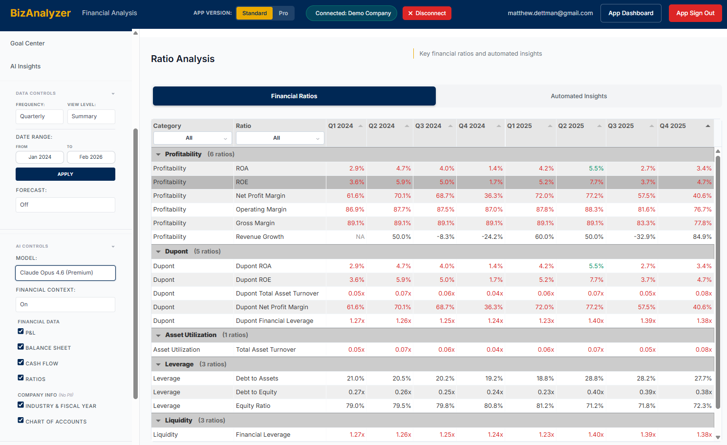 Financial ratio analysis table showing liquidity ratios, profitability metrics, and efficiency indicators